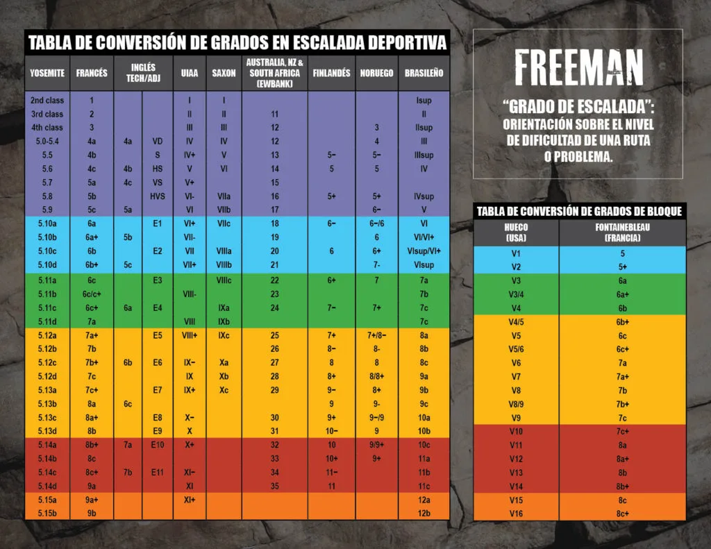 Imagen del archivo de «Los grados de la escalada en roca, breve explicación y tabla de conversión».