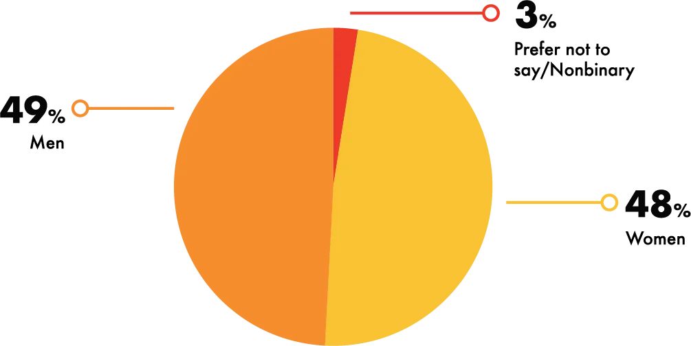 49% Hombres - 48% Mujeres - 3% no compartió género