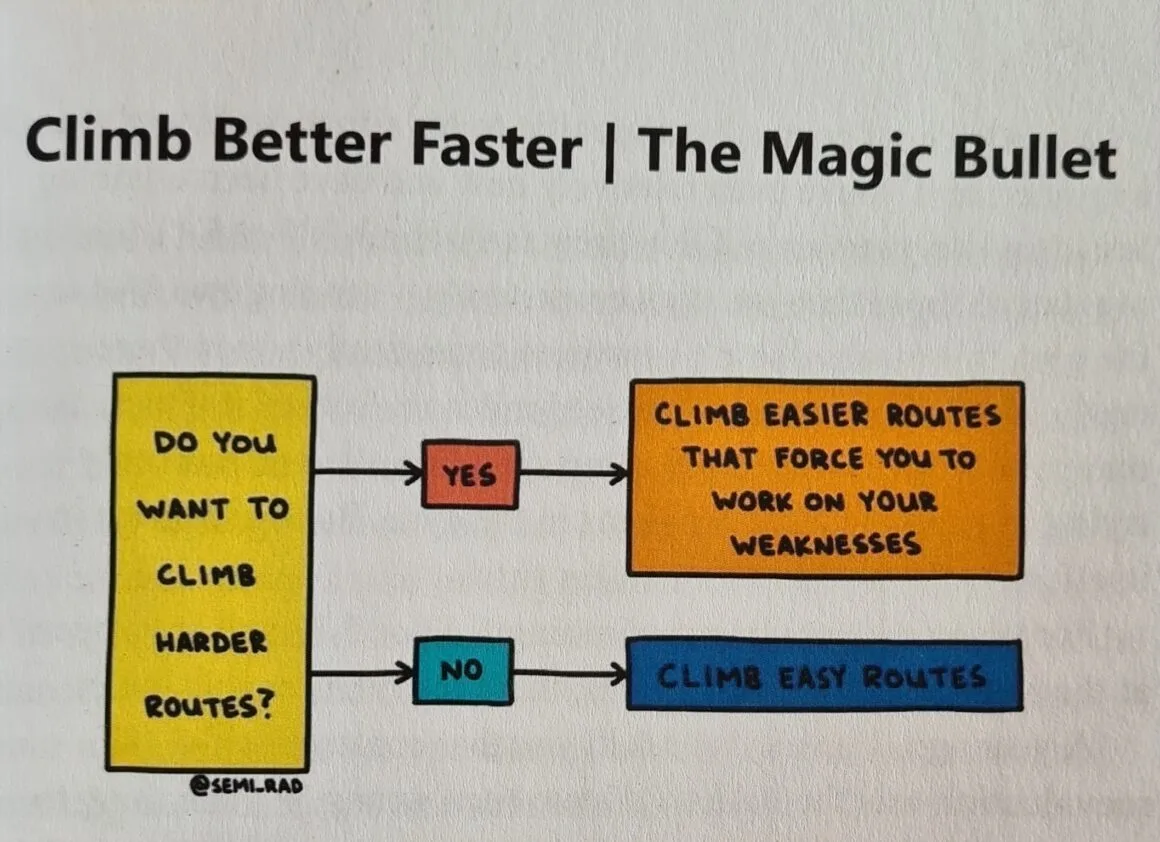 Ilustración extraída del libro "The hard truth. Simple ways to become a better climber" de Kris Hampton.