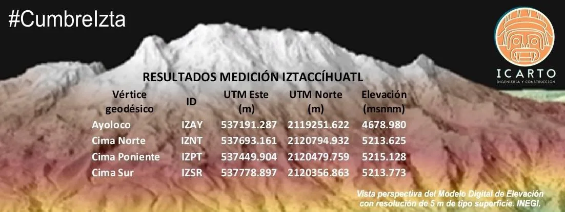 Imagen del archivo de «Medición Iztaccíhuatl: esta es la altitud oficial de las cimas del pecho».