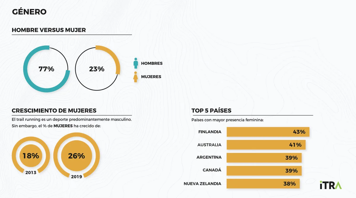 Imagen del archivo de «Infografías ITRA: Mujeres suman solo el 23% de los competidores a nivel mundial».