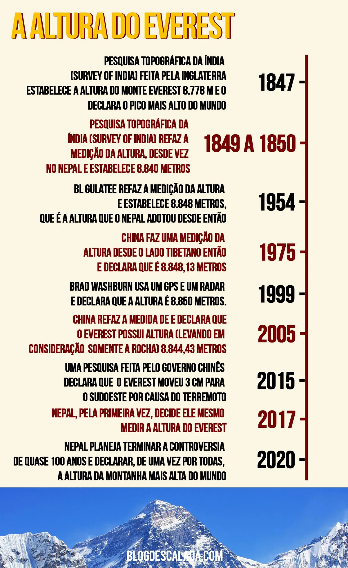 Imagen del archivo de «Gobierno de Nepal busca anunciar nueva altitud oficial del Everest en 2020».